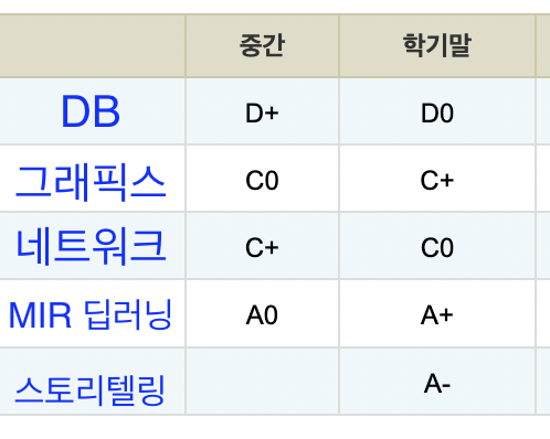 DB D0 그래픽스 C+ 네트워크 C0 딥러닝 A+ 스토리텔링 A-