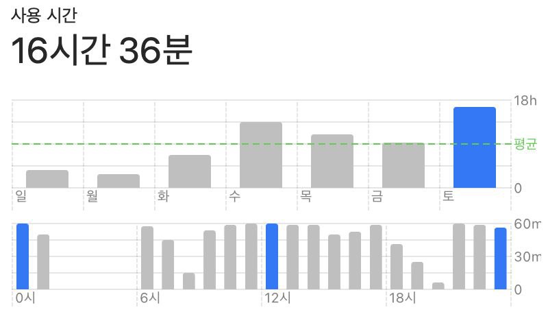 스크린 타임 16시간 36분